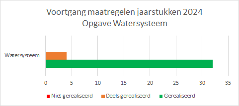Tabel voortgang maatregelen opgave watersysteem 2024